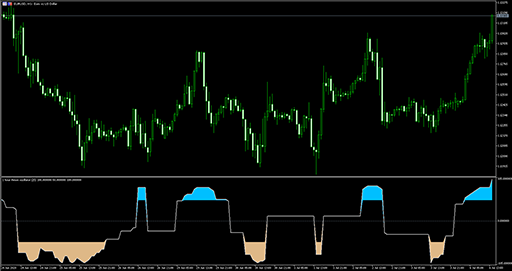 Aroon oscillator (mtf)の表示画像